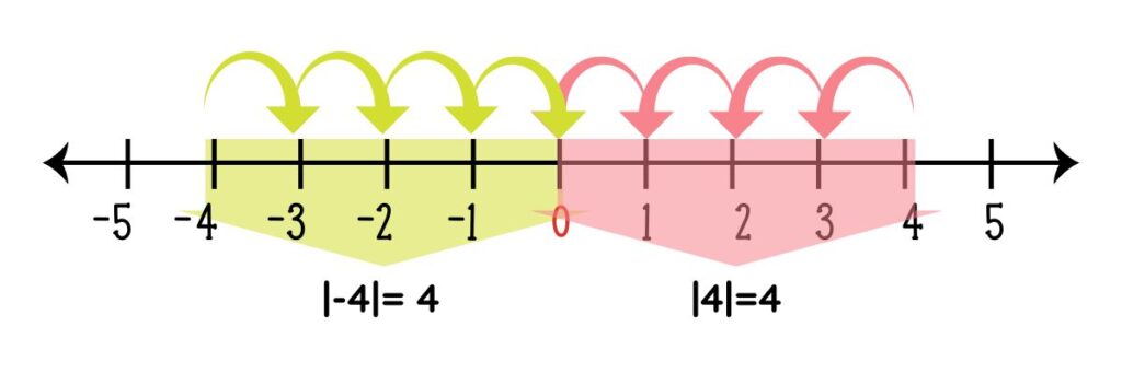 CONOCIENDO LOS NÚMEROS ENTEROS: REGLAS Y PROPIEDADES